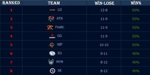 【战报】王者荣耀2020KPL秋季赛青回对决，eStarPro 3：1 QGhappy